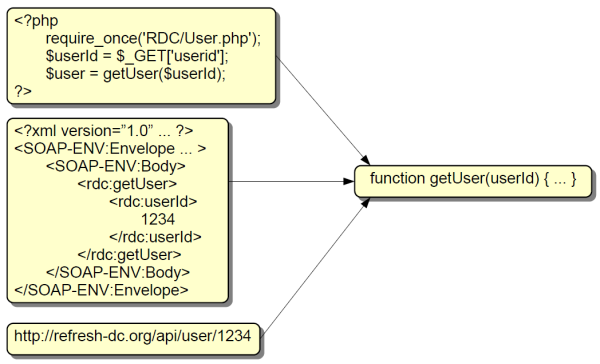 application code with functionality provided as a service to other layers
