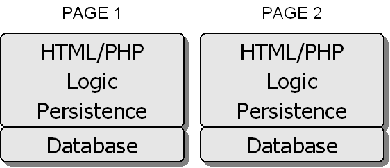application design with app and persistence logic duplicated in files