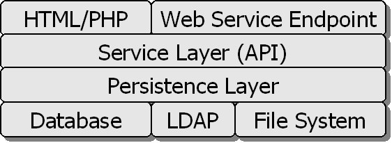 application design with functionality provided as a service to other layers